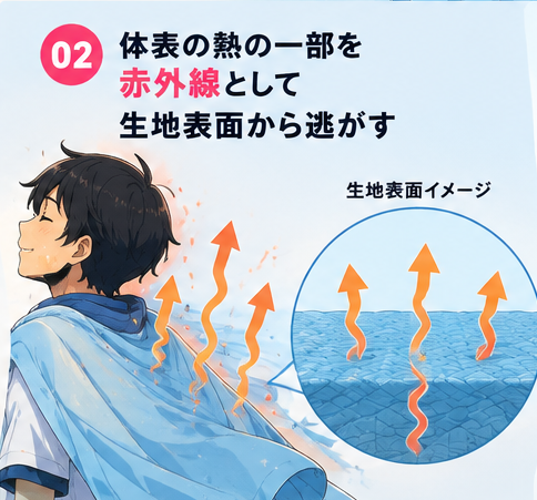 02：体表の熱の一部を赤外線として生地表面から逃がす